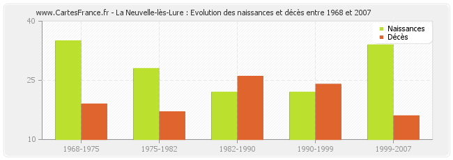 La Neuvelle-lès-Lure : Evolution des naissances et décès entre 1968 et 2007